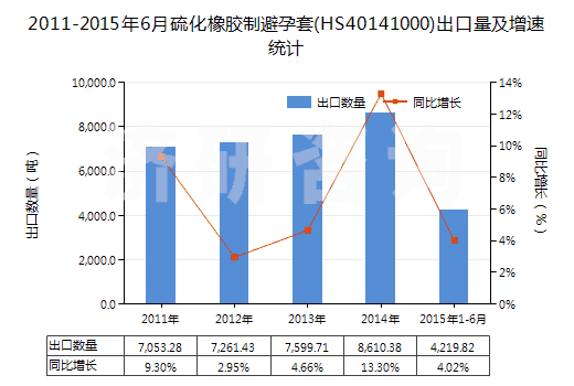 2011-2015年6月硫化橡膠制避孕套(HS40141000)出口量及增速統(tǒng)計(jì)